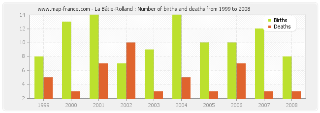 La Bâtie-Rolland : Number of births and deaths from 1999 to 2008
